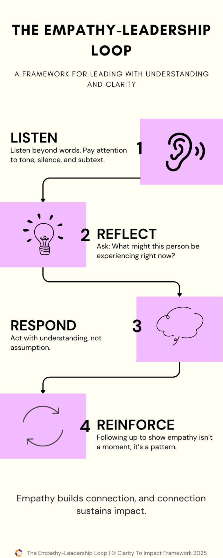 The Role of Empathy in Leadership: Why It’s Non-Negotiable - Clarity to ...